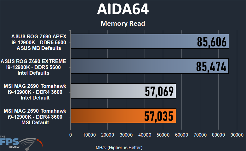 MSI MAG Z690 TOMAHAWK WIFI DDR4 
AIDA64 Memory Read.