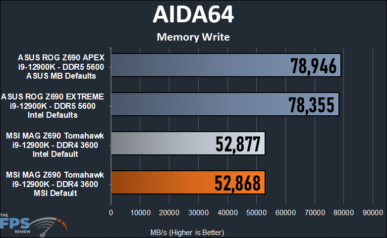 MSI MAG Z690 TOMAHAWK WIFI DDR4 ADA64 Memory Write.