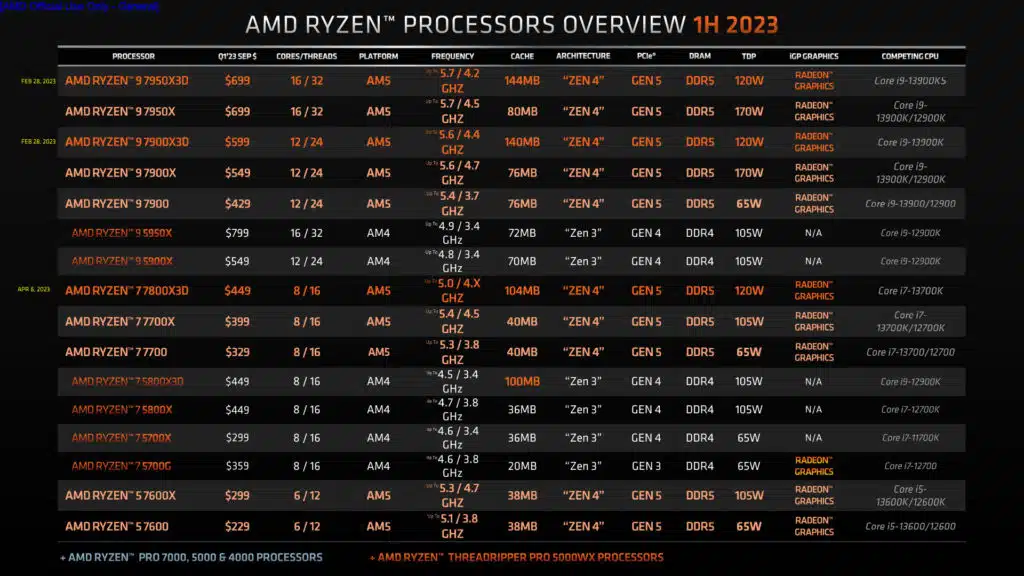 AMD Ryzen 7000X3D Press Deck