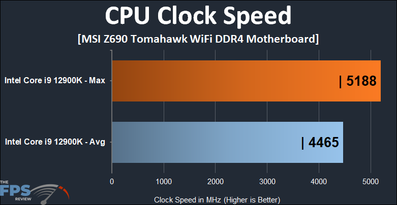 MSI MAG Z690 TOMAHAWK WIFI DDR4  CPU Clock Speed.