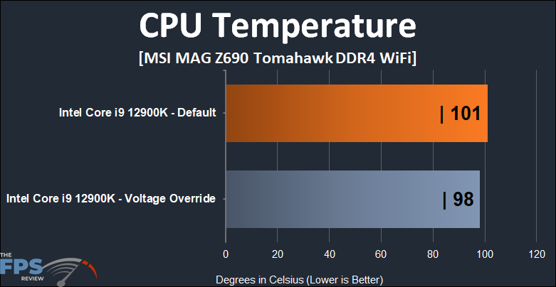 MSI MAG Z690 TOMAHAWK WIFI DDR4  CPU Temperature.