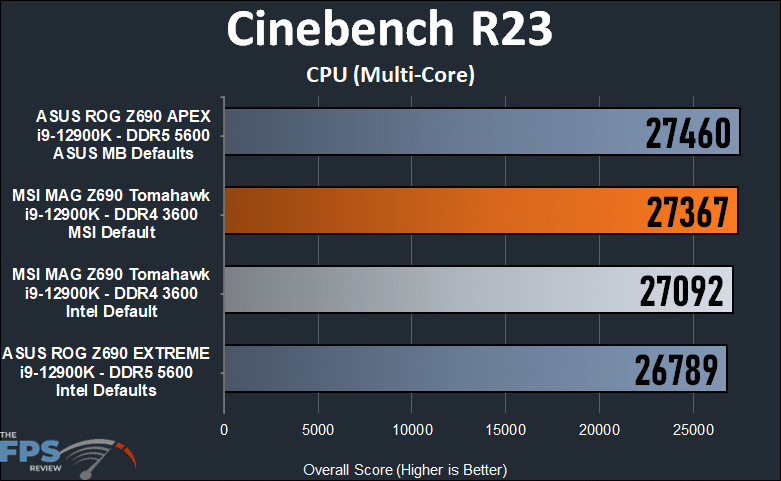 MSI MAG Z690 TOMAHAWK WIFI DDR4  Cinebench R23 CPU Multi-Core Test.