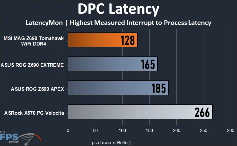 MSI MAG Z690 TOMAHAWK WIFI DDR4 DPC Latency.