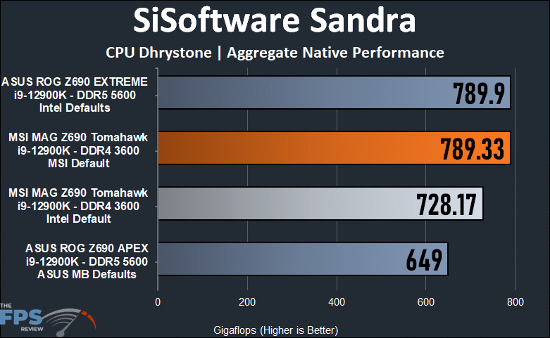 MSI MAG Z690 TOMAHAWK WIFI DDR4 SiSoft Sandra CPU Dhrystone Test.