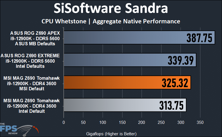 MSI MAG Z690 TOMAHAWK WIFI DDR4  SiSoft Sandra CPU Whetstone.