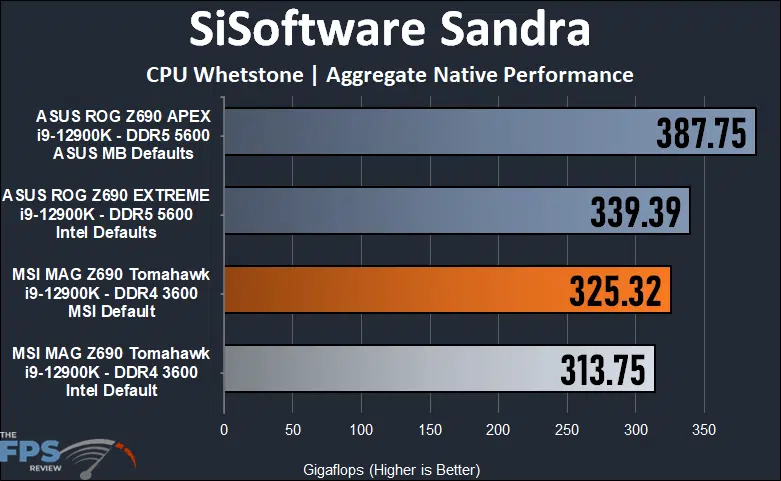 MSI MAG Z690 TOMAHAWK WIFI DDR4  SiSoft Sandra CPU Whetstone.