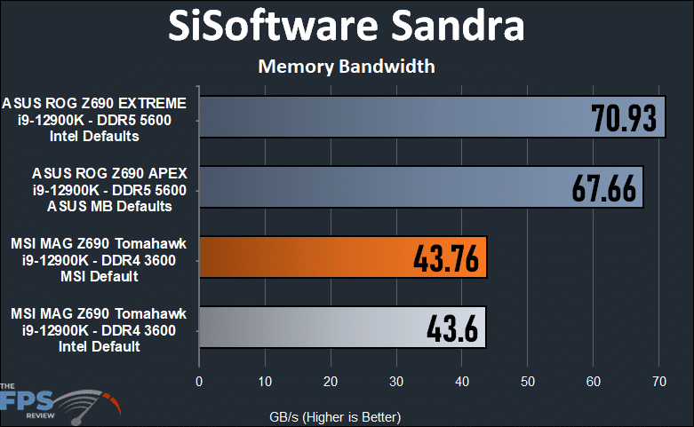 MSI MAG Z690 TOMAHAWK WIFI DDR4 SiSoft Sandra Memory Bandwidth