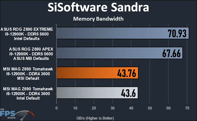 MSI MAG Z690 TOMAHAWK WIFI DDR4 SiSoft Sandra Memory Bandwidth