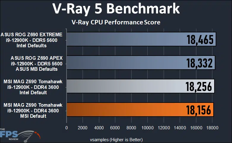 MSI MAG Z690 TOMAHAWK WIFI DDR4  V-Ray Test.