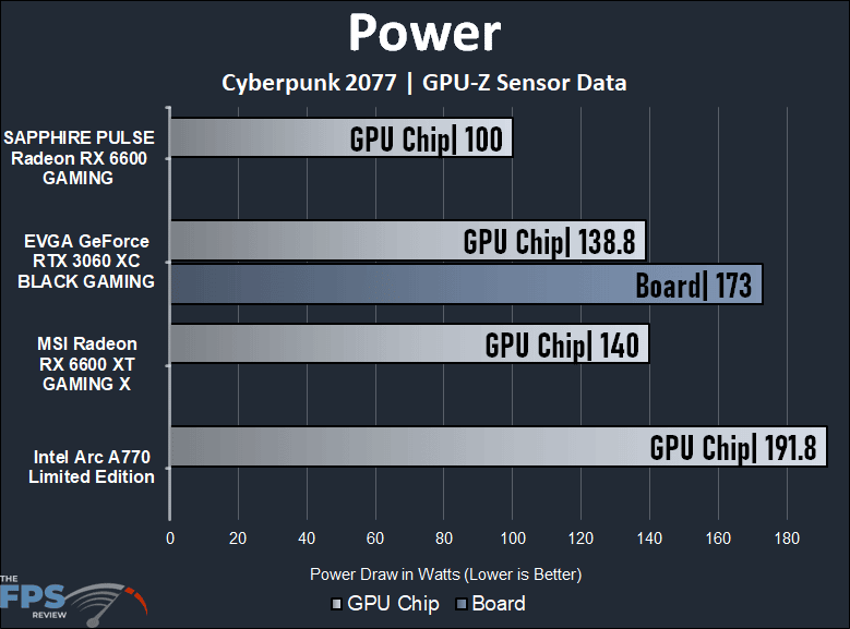 Intel Arc A770 16GB Limited Edition Power Graph