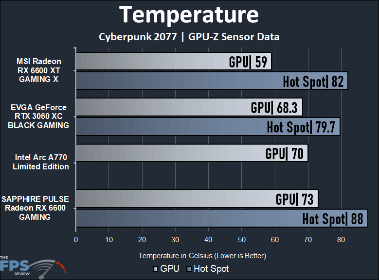 Intel Arc A770 16GB Limited Edition Temperature Graph