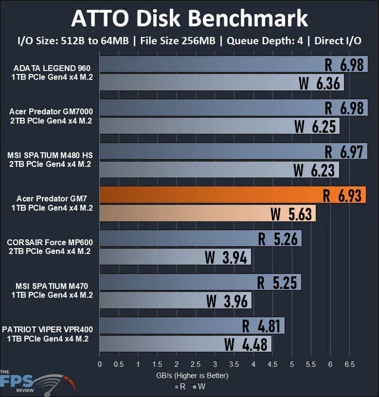 Acer Predator 1TB Gen4 x4 M.2 SSD ATTO Disk Benchmark Graph