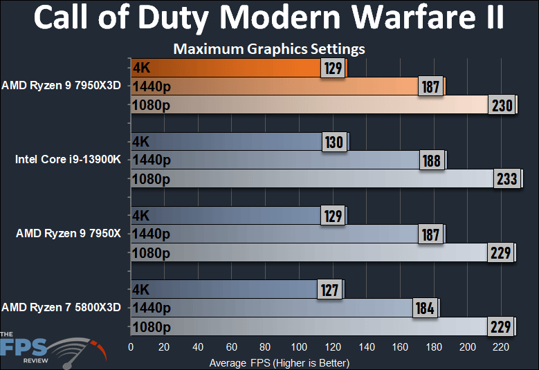 AMD Ryzen 9 7950X3D Call of Duty Modern Warfare II Performance Graph