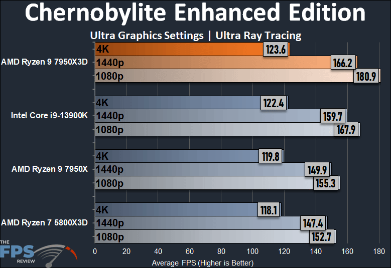 AMD Ryzen 9 7950X3D Chernobylite Ray Tracing Performance Graph