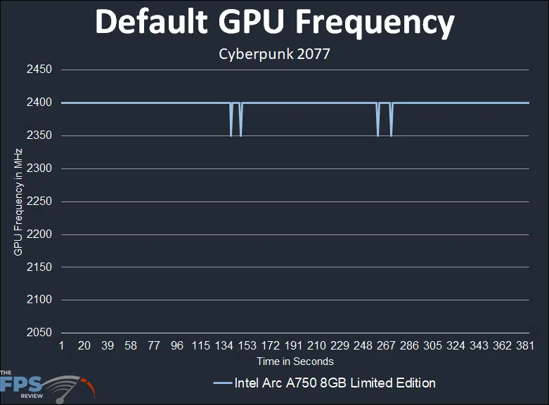 Intel Arc A750 Limited Edition Video Card Default GPU Frequency Graph