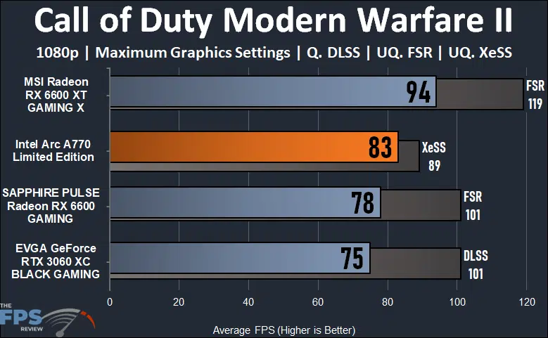 Intel Arc A770 16GB Limited Edition Call of Duty 2 1080p Performance Graph