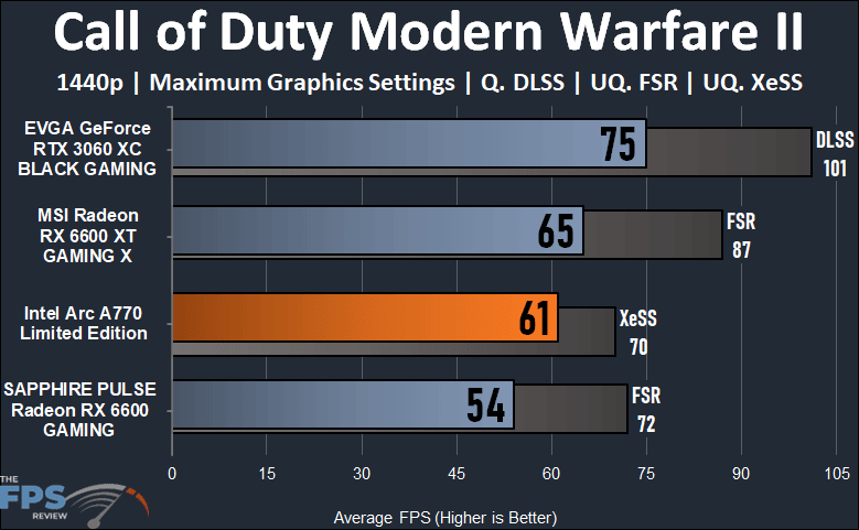 Intel Arc A770 16GB Limited Edition Call of Duty Modern Warfare II 1440p Performance Graph