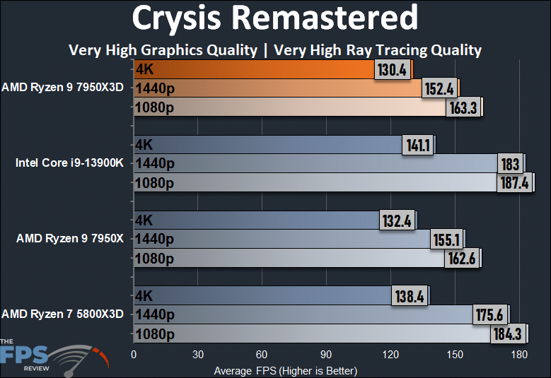 AMD Ryzen 9 7950X3D Crysis Remastered Performance Graph