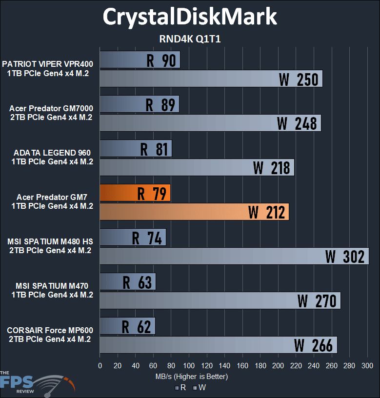Acer Predator 1TB Gen4 x4 M.2 SSD CrystalDiskMark RND4K Q1T1 Graph