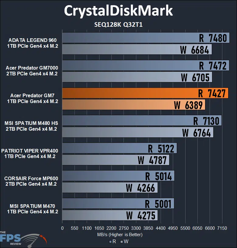 Acer Predator 1TB Gen4 x4 M.2 SSD CrystalDiskMark SEQ128K Q32T1 Graph