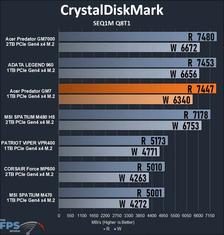 Acer Predator 1TB Gen4 x4 M.2 SSD CrystalDiskMark SEQ1M Q8T1 Graph