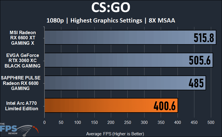 Intel Arc A770 16GB Limited Edition CS:GO 1080p Performance Graph