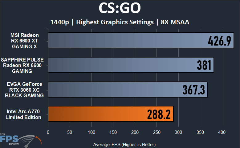 Intel Arc A770 16GB Limited Edition CS:GO 1440p Performance Graph