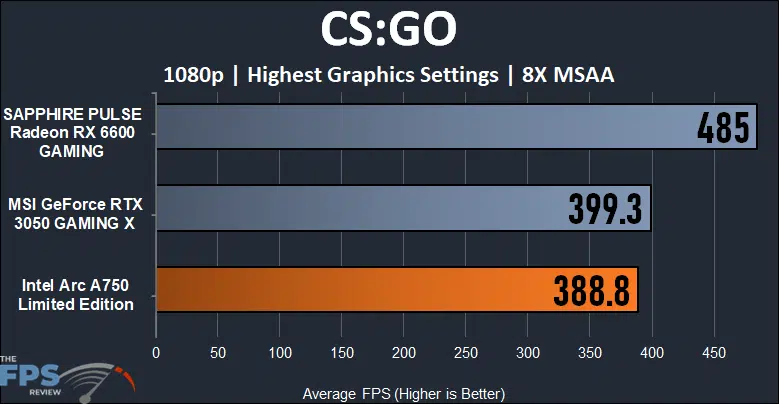 Intel Arc A750 Limited Edition Video Card CS:GO Performance Graph