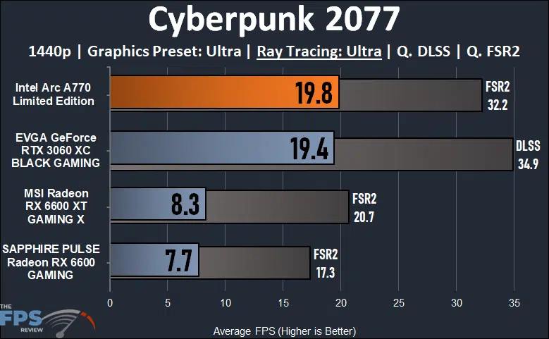 Intel Arc A770 16GB Limited Edition Cyberpunk 2077 1440p Ray Tracing Performance Graph