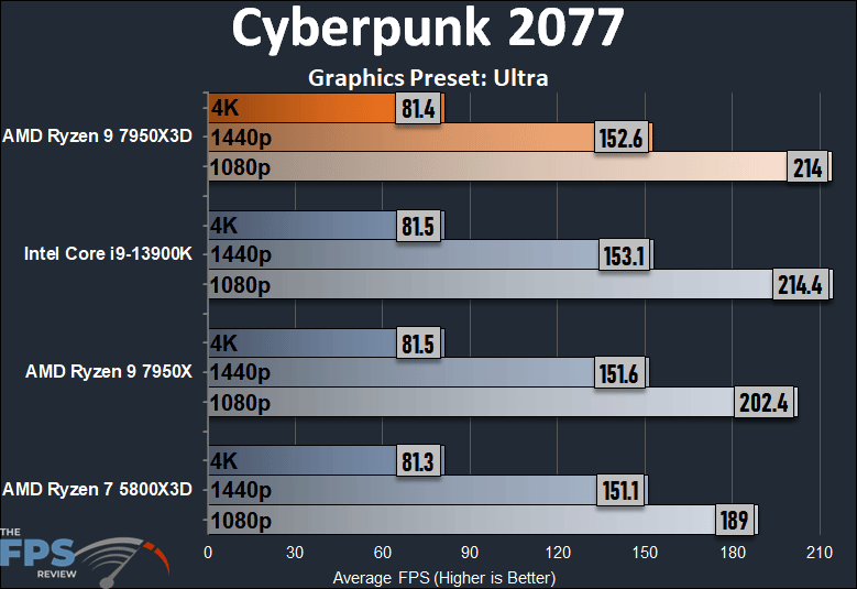 AMD Ryzen 9 7950X3D Cyberpunk 2077 Performance Graph