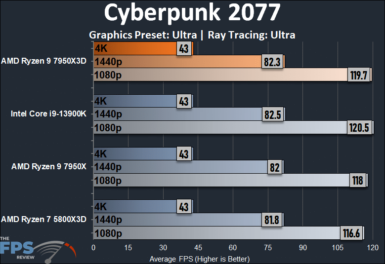 AMD Ryzen 9 7950X3D Cyberpunk 2077 Ray Tracing Performance Graph