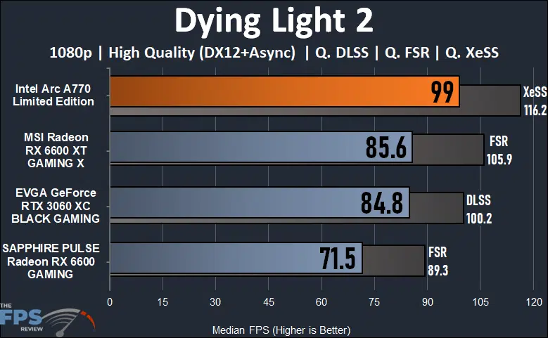 Intel Arc A770 16GB Limited Edition Dying Light 2 1080p Performance Graph
