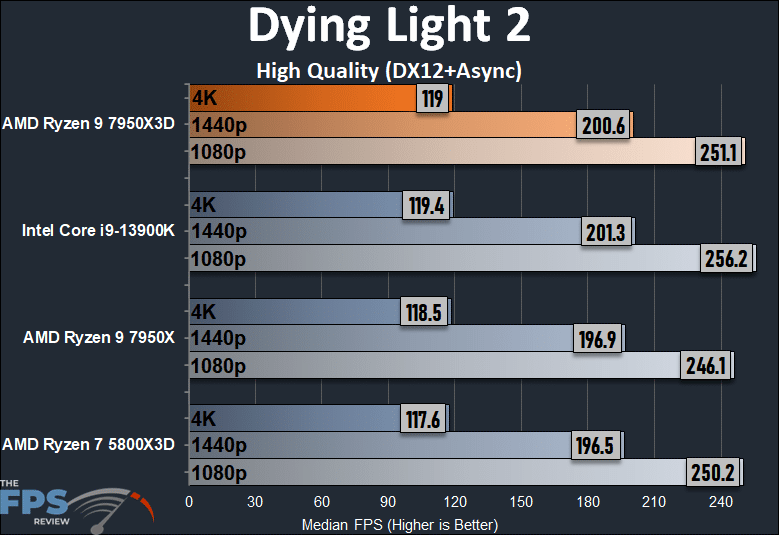 AMD Ryzen 9 7950X3D Dying Light 2 Performance Graph