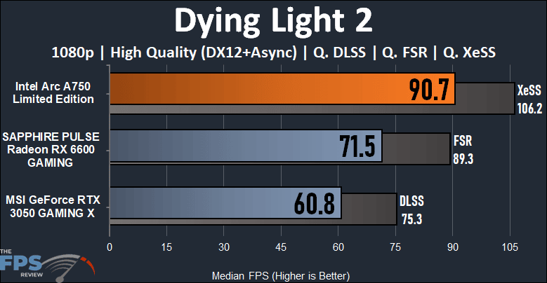 Intel Arc A750 Limited Edition Video Card Dying Light 2 performance graph