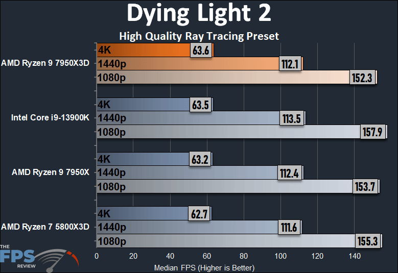AMD Ryzen 9 7950X3D Dying Light 2 Ray Tracing Performance Graph