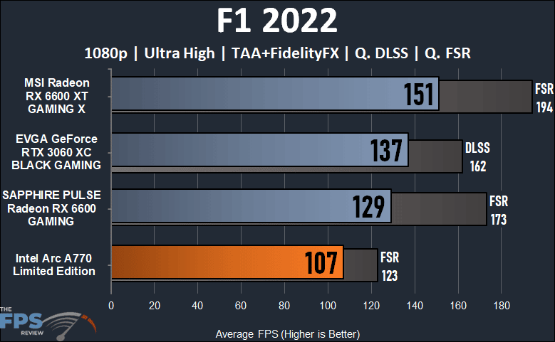 Intel Arc A770 16GB Limited Edition F1 2022 1080p Performance Graph