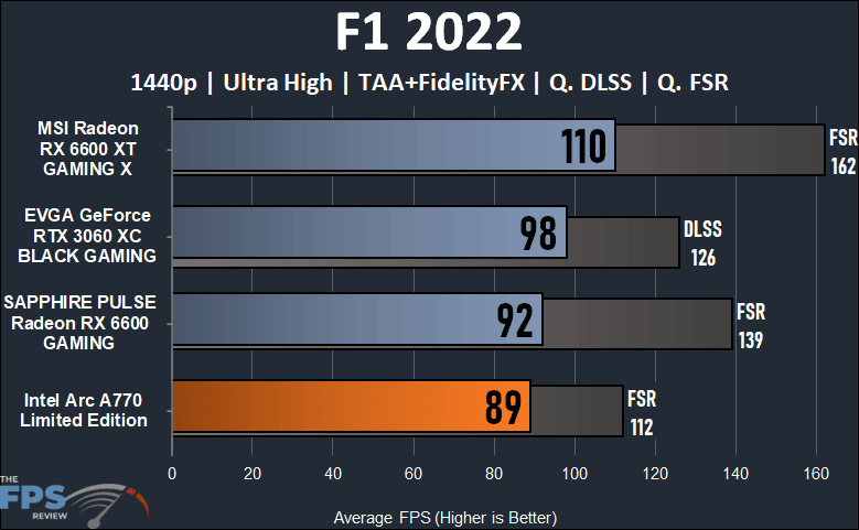 Intel Arc A770 16GB Limited Edition F1 2022 1440p Performance Graph