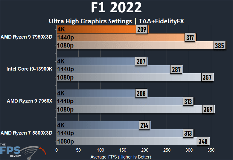 AMD Ryzen 9 7950X3D F1 2022 Performance Graph