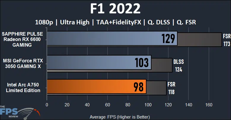 Intel Arc A750 Limited Edition Video Card F1 2022 performance graph