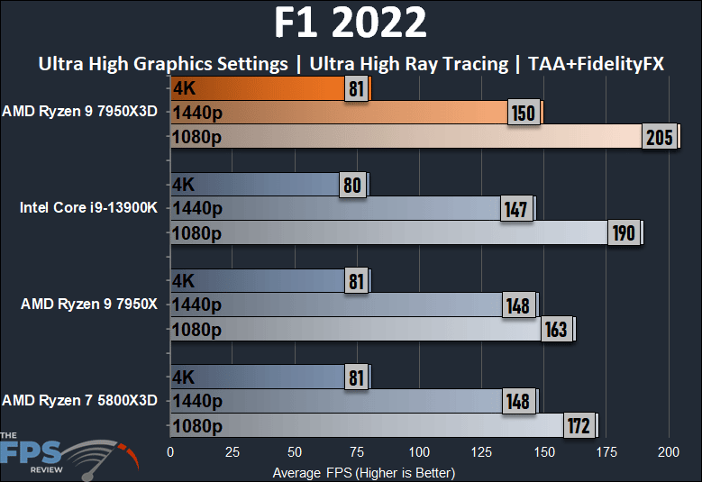 AMD Ryzen 9 7950X3D F1 2022 Ray Tracing Performance Graph