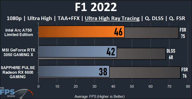 Intel Arc A750 Limited Edition Video Card F1 2022 Ray Tracing performance graph