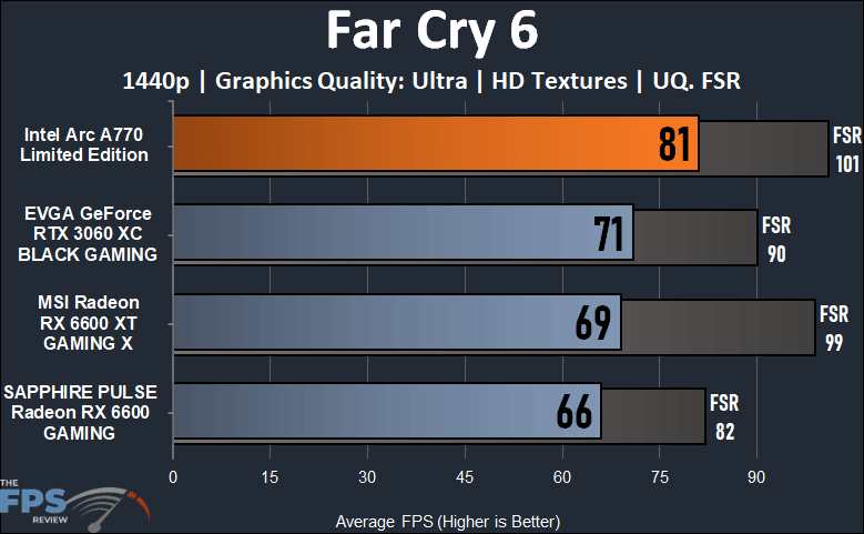 Intel Arc A770 16GB Limited Edition Far Cry 6 1440p Performance Graph