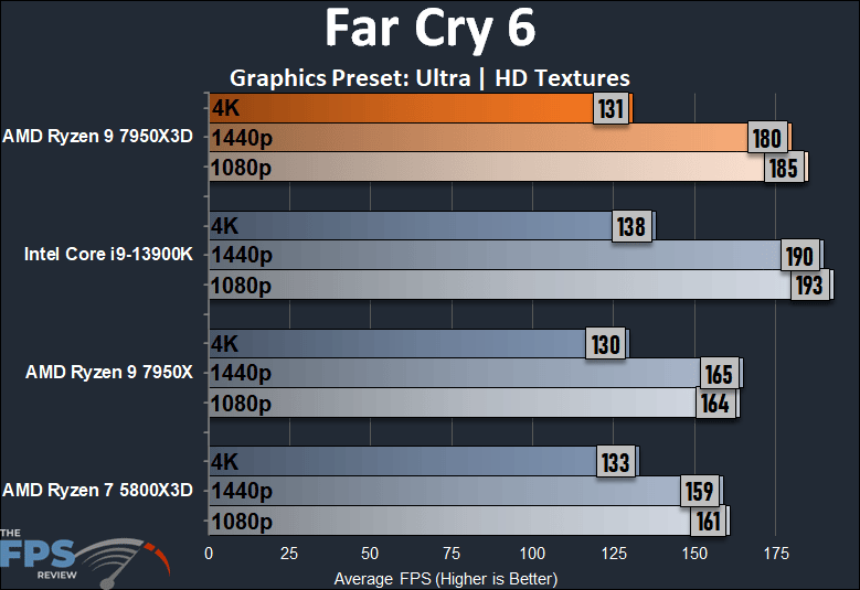 AMD Ryzen 9 7950X3D Far Cry 6 Performance Graph