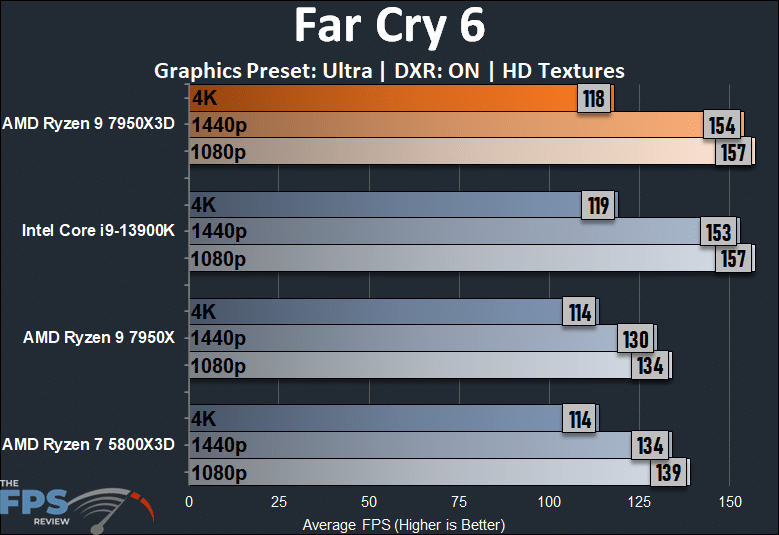 AMD Ryzen 9 7950X3D Far Cry 6 Ray Tracing Performance Graph