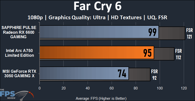 Intel Arc A750 Limited Edition Video Card Far Cry 6 performance graph
