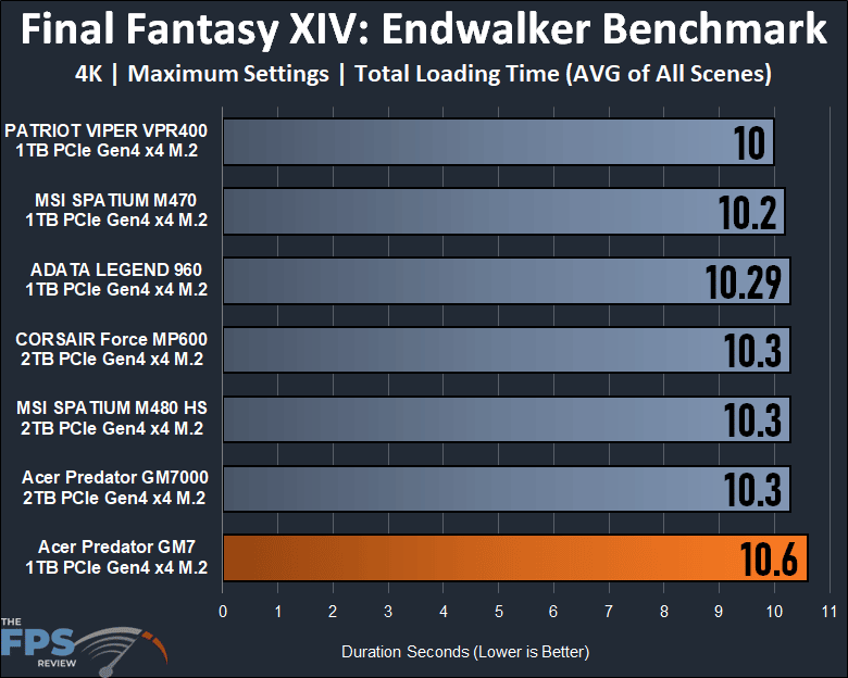 Acer Predator 1TB Gen4 x4 M.2 SSD Final Fantasy XIV: Endwalker Benchmark Graph