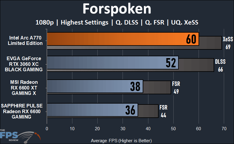 Intel Arc A770 16GB Limited Edition Forspoken 1080p Performance Graph