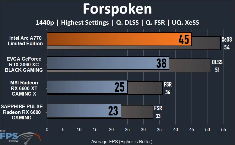 Intel Arc A770 16GB Limited Edition Forspoken 1440p Performance Graph
