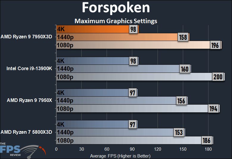 AMD Ryzen 9 7950X3D Forspoken Performance Graph