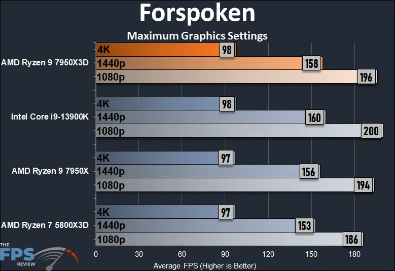 AMD Ryzen 9 7950X3D Forspoken Performance Graph